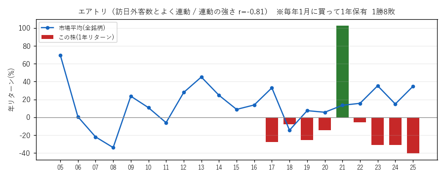 エアトリの年初買い21年グラフ