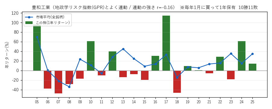 豊和工業の年初買い21年グラフ