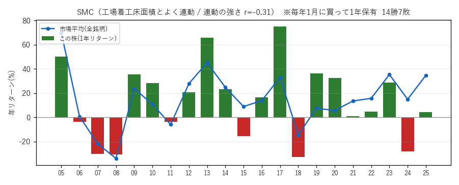 SMCの年初買い21年グラフ