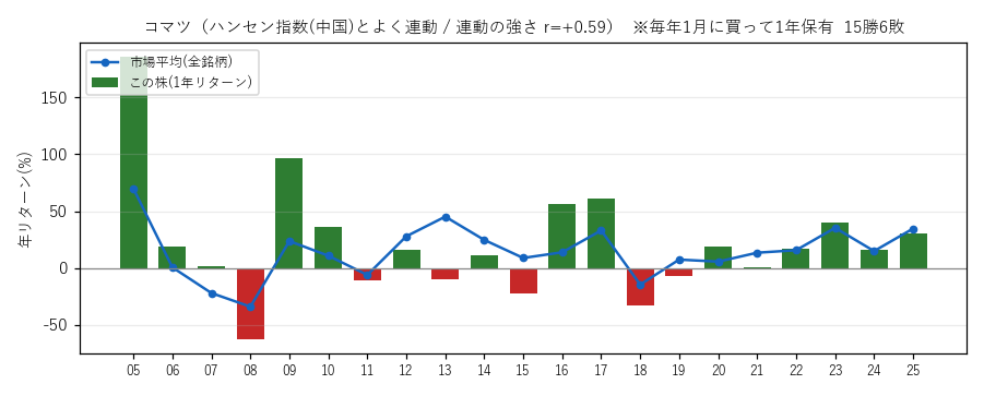 コマツの年初買い21年グラフ