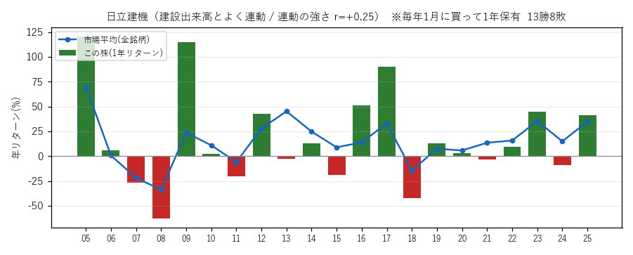 日立建機の年初買い21年グラフ
