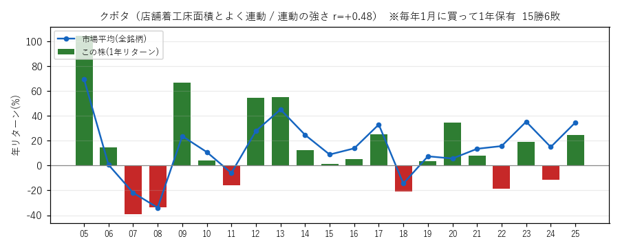 クボタの年初買い21年グラフ