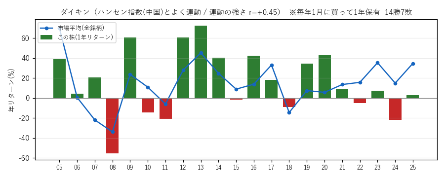 ダイキンの年初買い21年グラフ