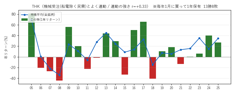 THKの年初買い21年グラフ