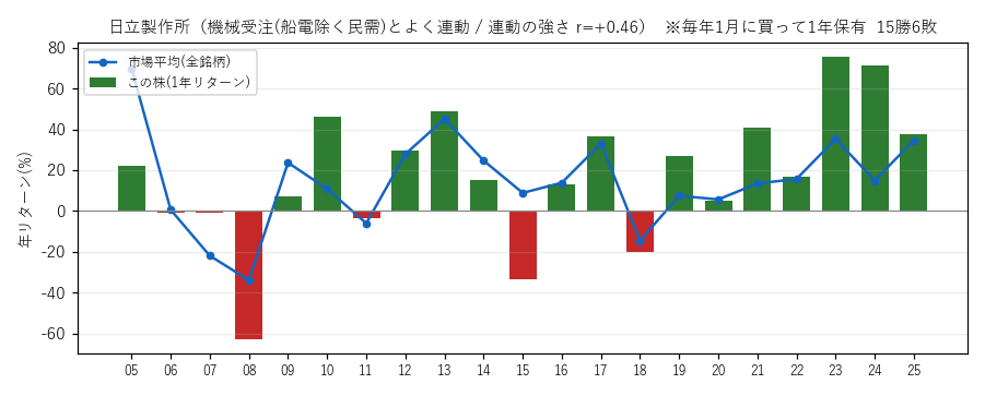 日立製作所の年初買い21年グラフ