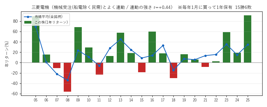 三菱電機の年初買い21年グラフ