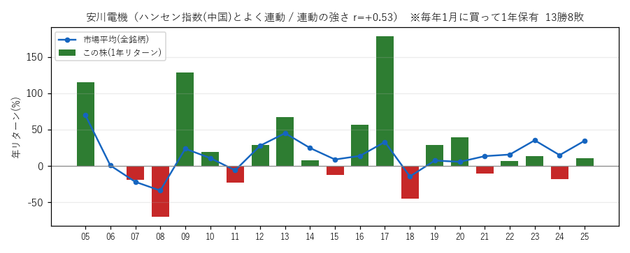 安川電機の年初買い21年グラフ