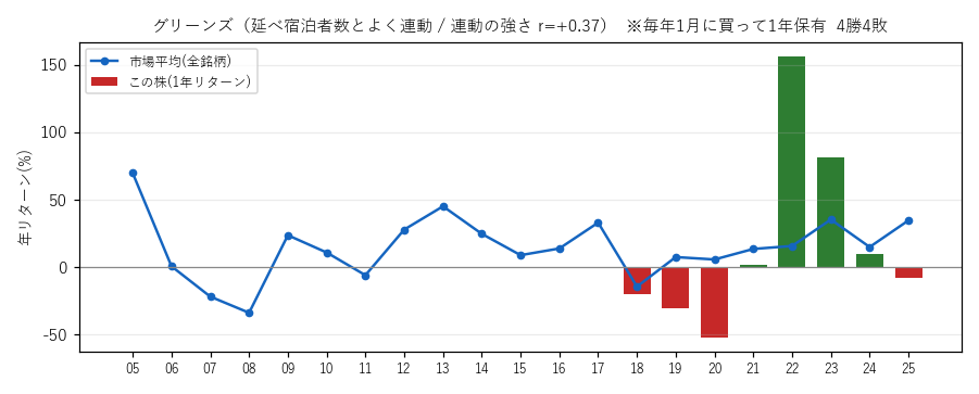 グリンズの年初買い21年グラフ