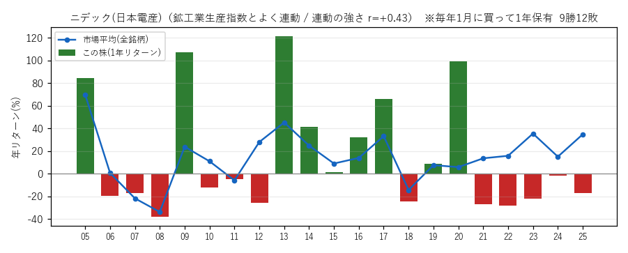 ニデック日本電産の年初買い21年グラフ