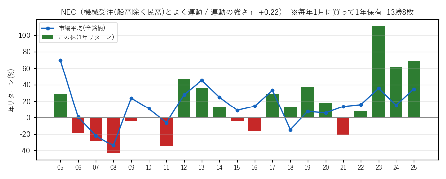 NECの年初買い21年グラフ