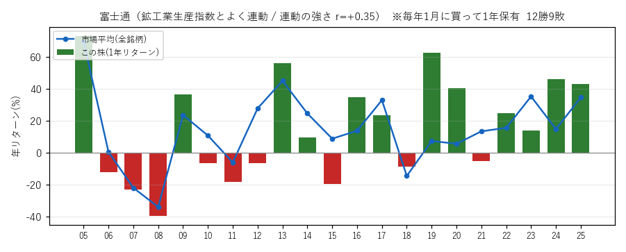 富士通の年初買い21年グラフ