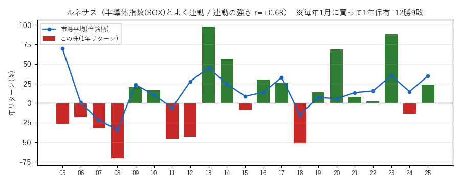 ルネサスの年初買い21年グラフ