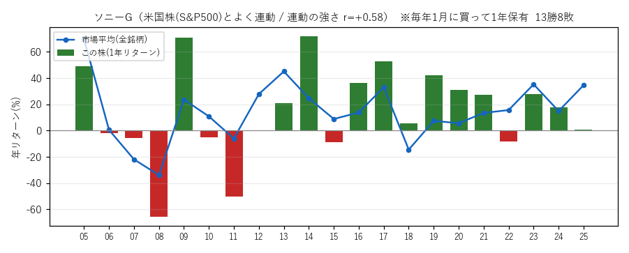 ソニGの年初買い21年グラフ