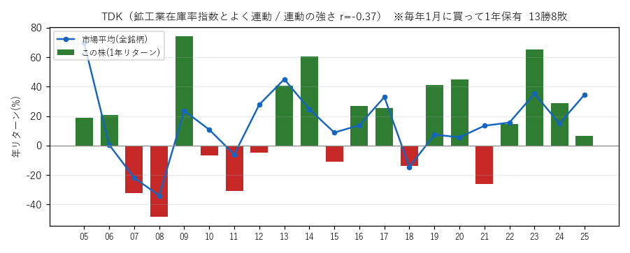 TDKの年初買い21年グラフ