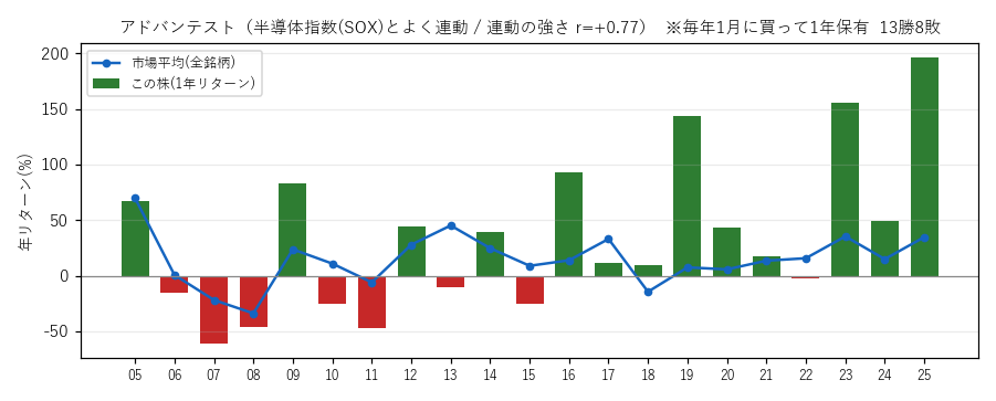 アドバンテストの年初買い21年グラフ