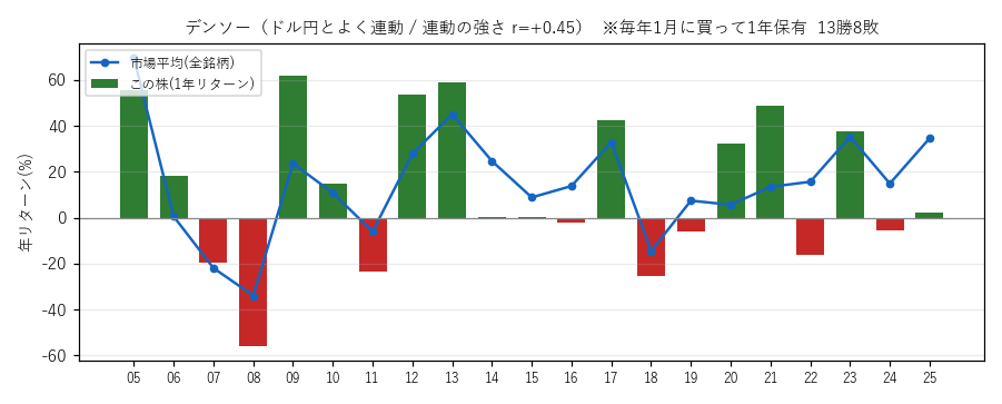 デンソの年初買い21年グラフ