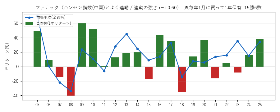 ファナックを毎年1月に買って1年持った場合の21年の成績グラフ