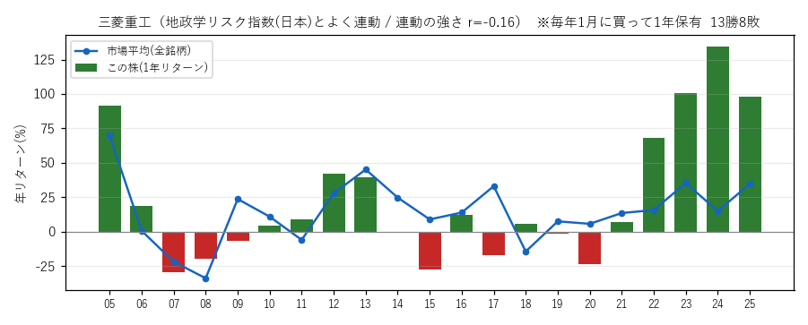 三菱重工の年初買い21年グラフ