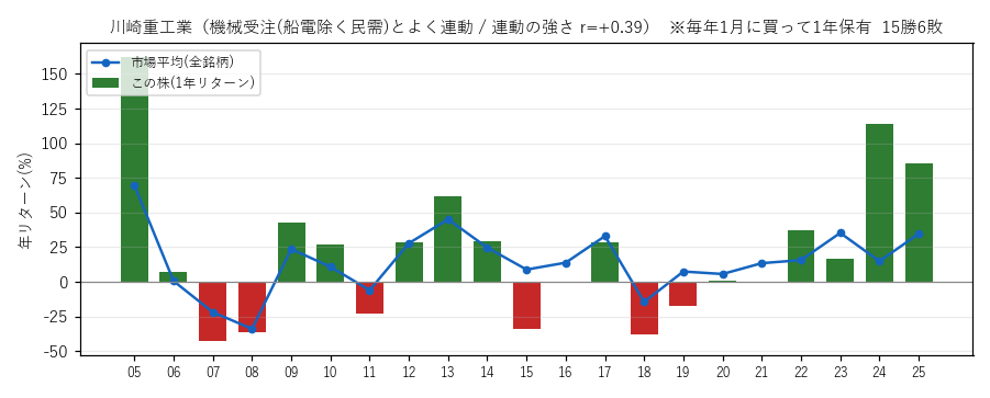 川崎重工業の年初買い21年グラフ
