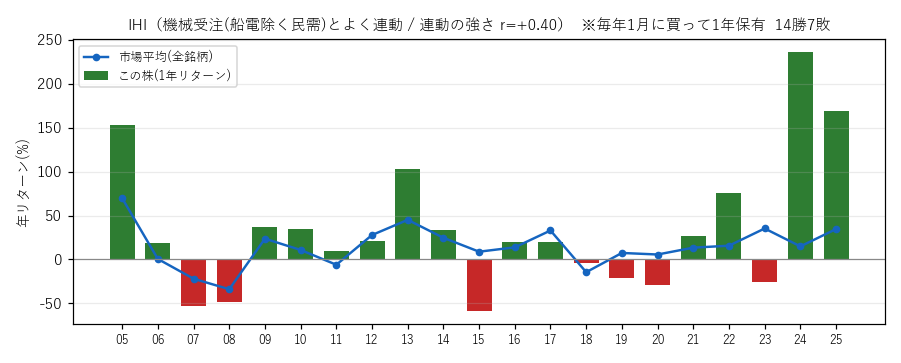 IHIの年初買い21年グラフ