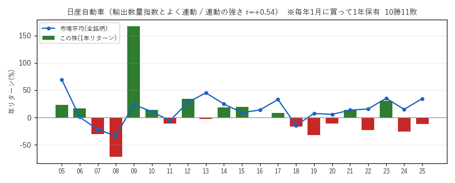 日産自動車の年初買い21年グラフ