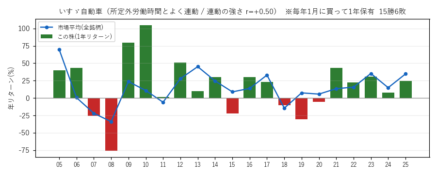 いす自動車の年初買い21年グラフ