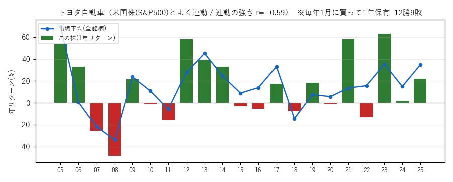 トヨタ自動車を毎年1月に買って1年持った場合の21年の成績グラフ
