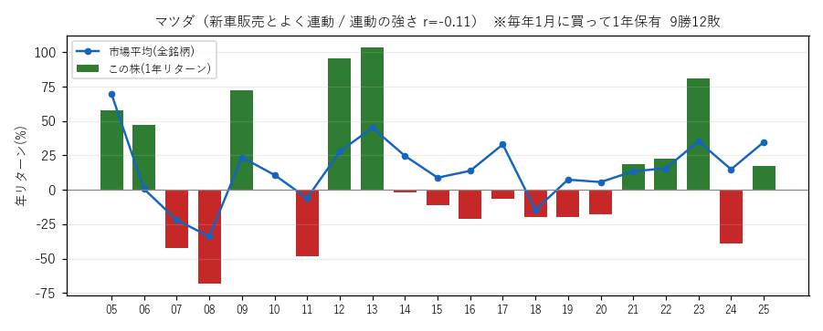 マツダの年初買い21年グラフ