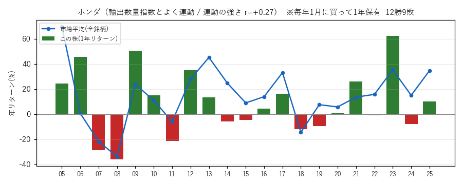 ホンダの年初買い21年グラフ