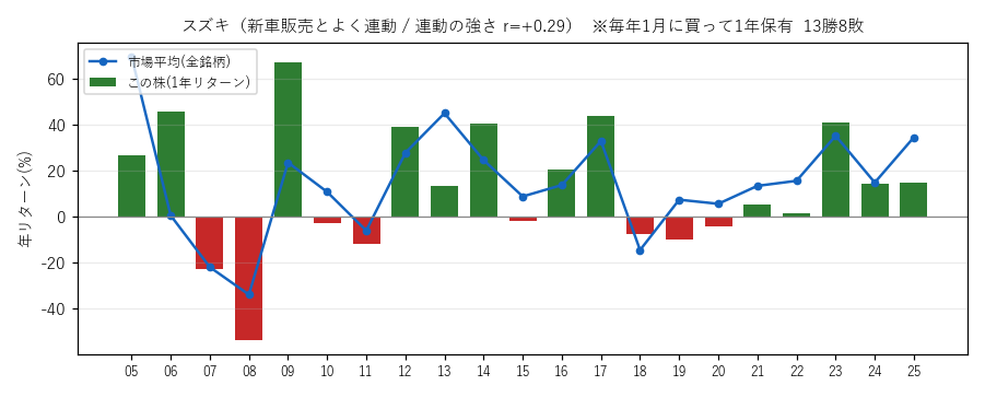 スズキの年初買い21年グラフ
