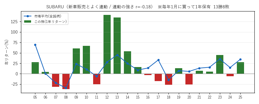 SUBARUの年初買い21年グラフ