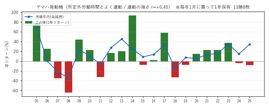 ヤマハ発動機の年初買い21年グラフ