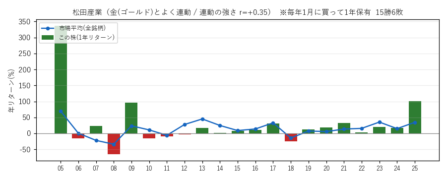 松田産業の年初買い21年グラフ