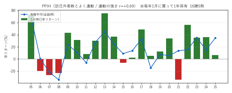 PPIHの年初買い21年グラフ
