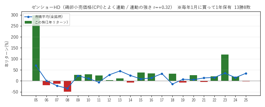 ゼンショHDの年初買い21年グラフ