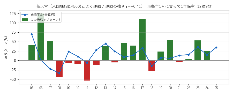 任天堂の年初買い21年グラフ