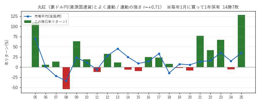 丸紅の年初買い21年グラフ
