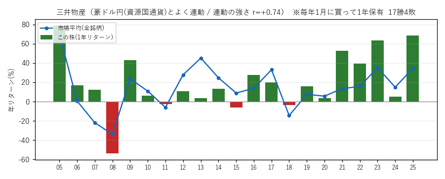 三井物産の年初買い21年グラフ
