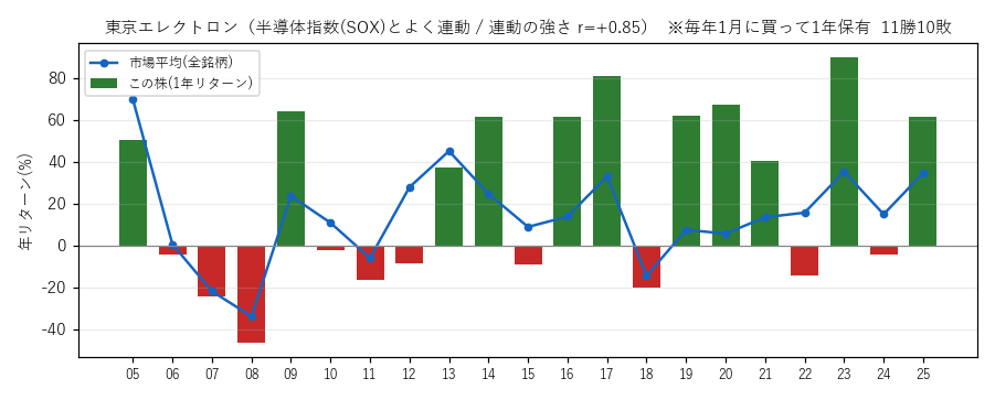 東京エレクトロンを毎年1月に買って1年持った場合の21年の成績グラフ