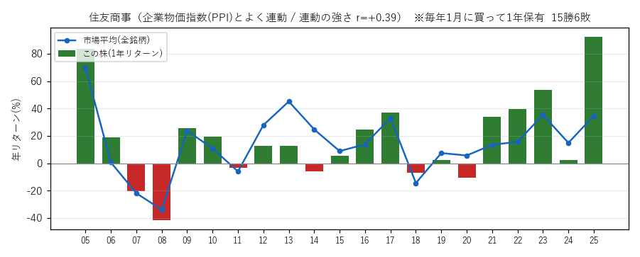 住友商事の年初買い21年グラフ