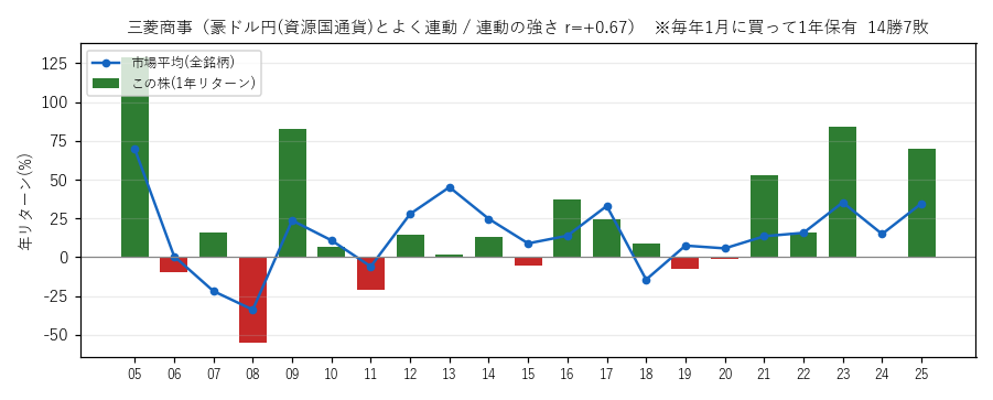 三菱商事を毎年1月に買って1年持った場合の21年の成績グラフ
