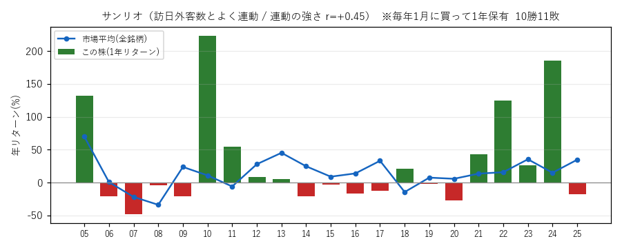 サンリオの年初買い21年グラフ