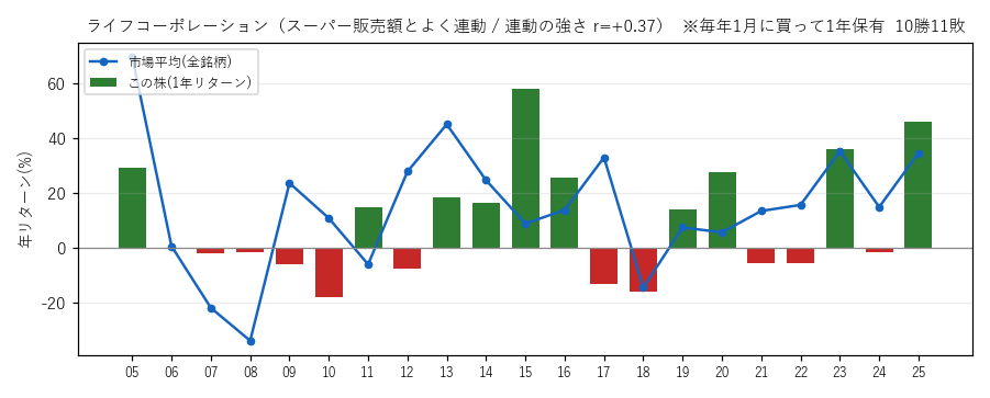ライフコポレションの年初買い21年グラフ