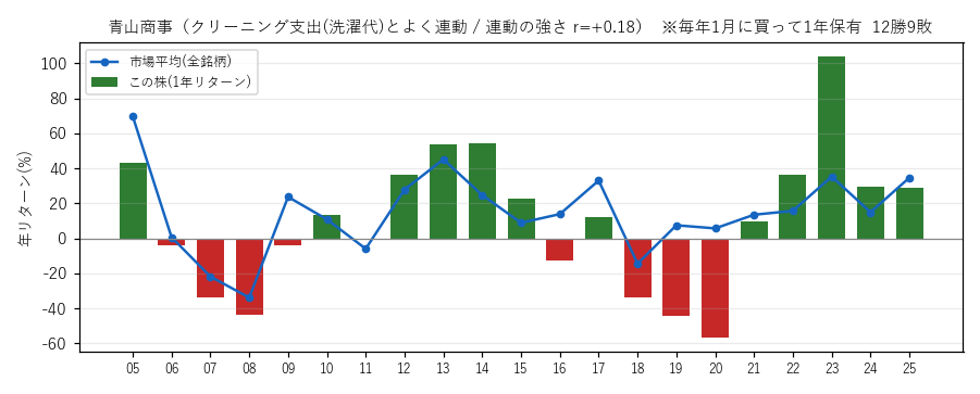 青山商事の年初買い21年グラフ