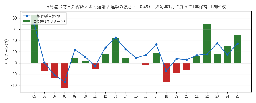 高島屋の年初買い21年グラフ