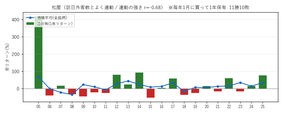 松屋の年初買い21年グラフ