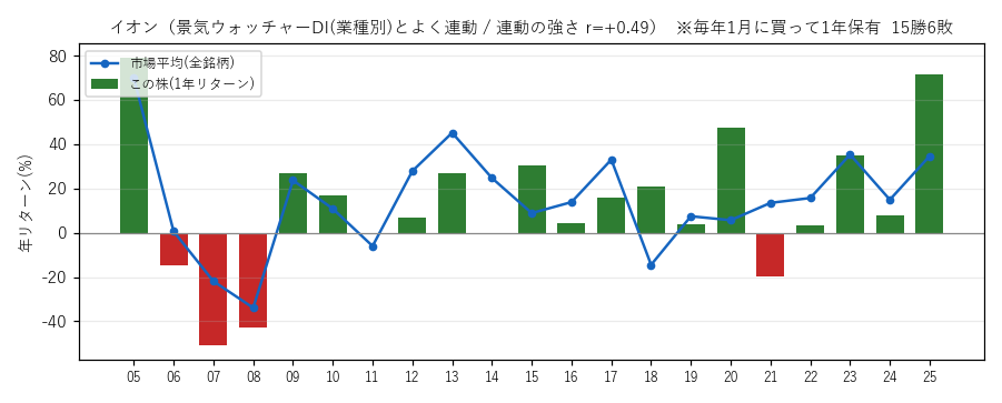 イオンの年初買い21年グラフ