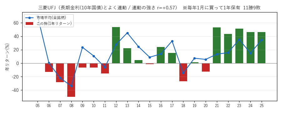 三菱UFJの年初買い21年グラフ