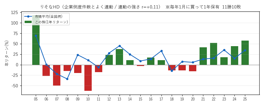 りそなHDの年初買い21年グラフ