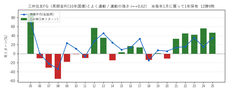 三井住友FGの年初買い21年グラフ